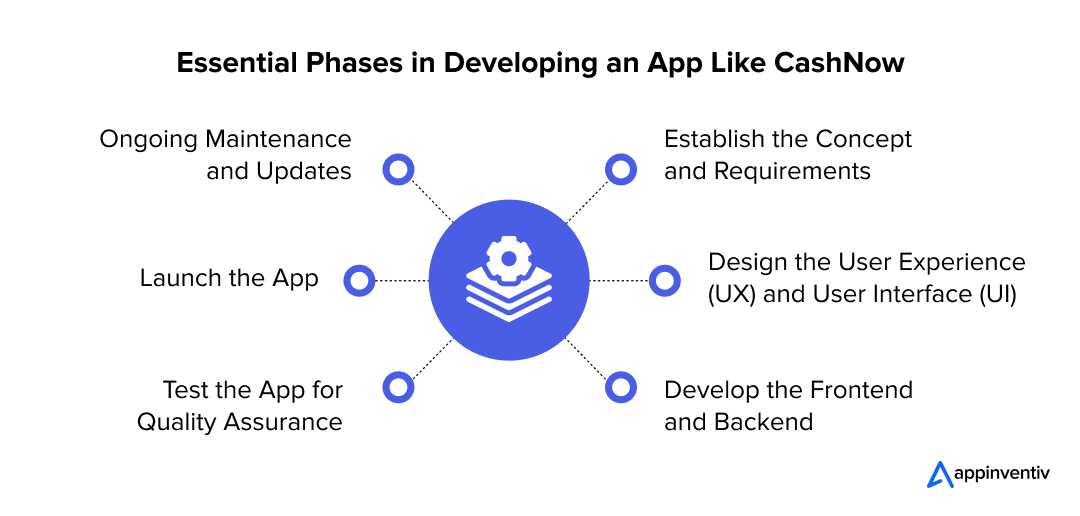 Essential Phases in Developing an App Like CashNow