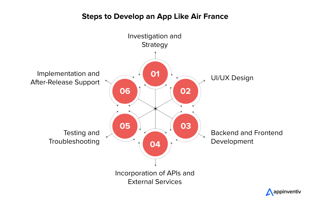 Steps to Develop an App Like Air France