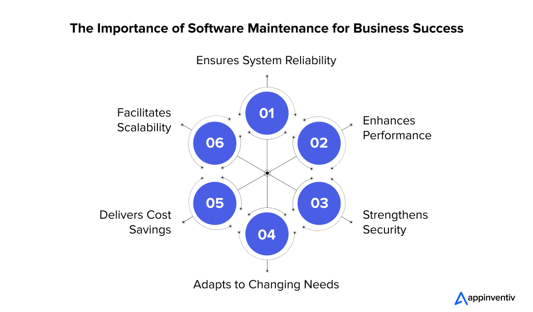 The Critical Role of Software Maintenance in Business Operations