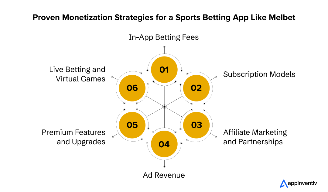 How to Effectively Monetize Your Sports Betting App Like Melbet