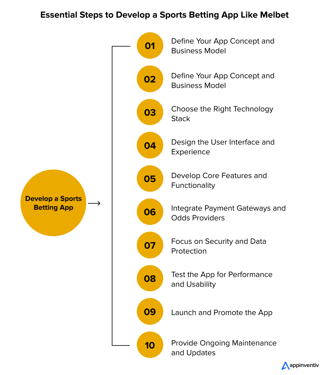 Crucial Stages in Creating a Sports Betting App Like Melbet