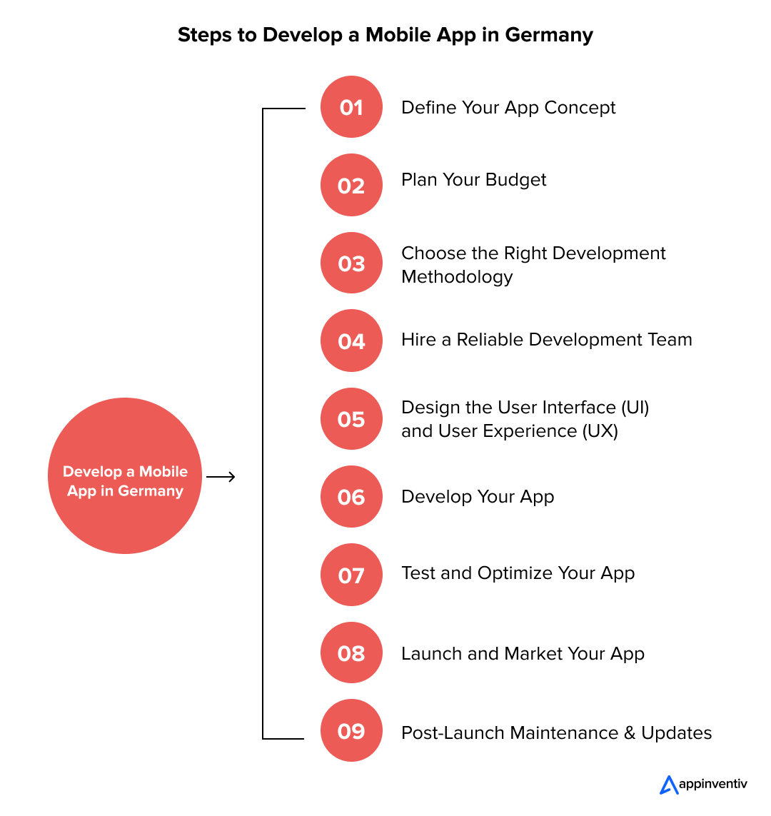 Creating a Mobile App in Germany: A Complete Guide