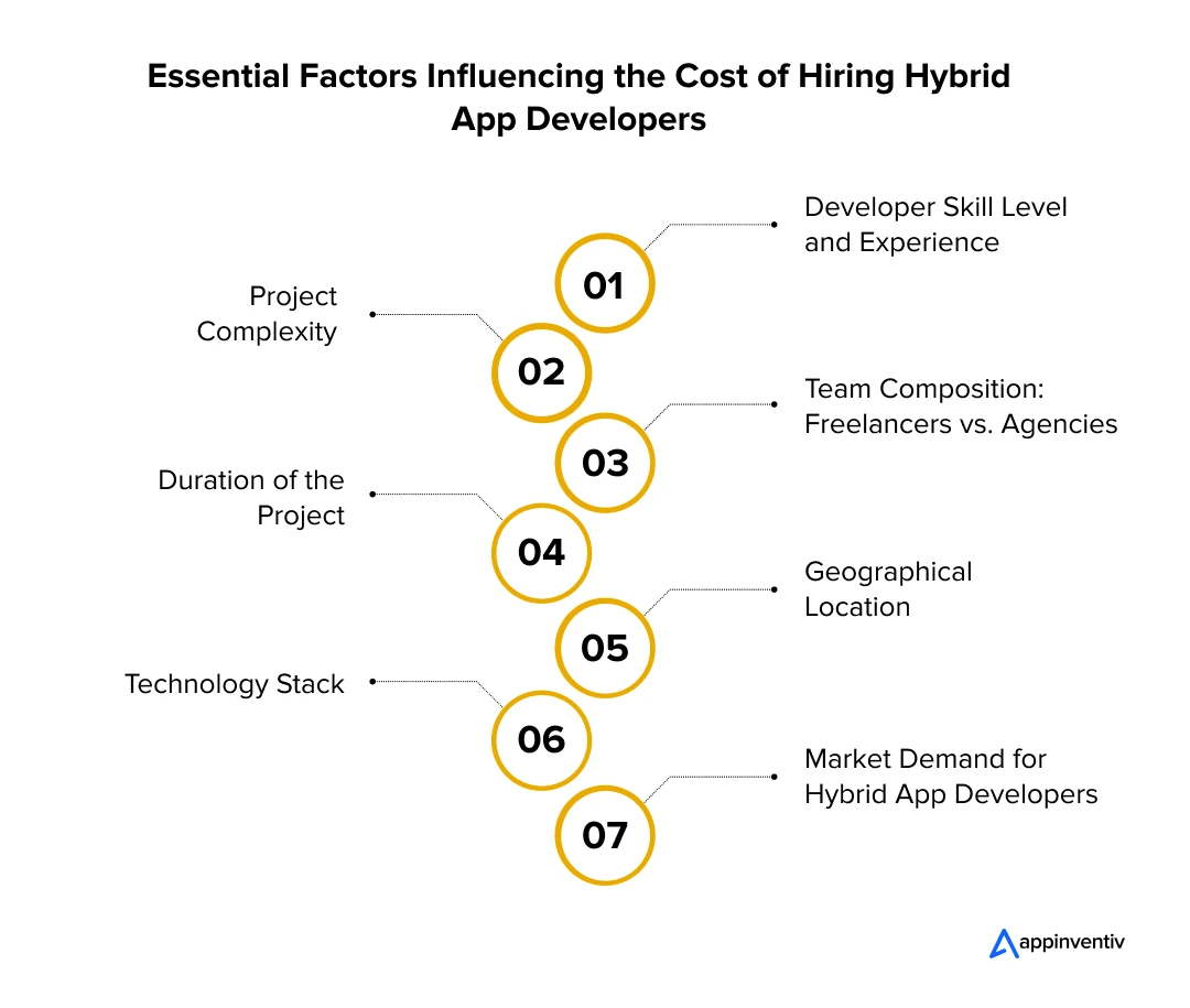 Major Cost Drivers in Hiring Hybrid App Developers