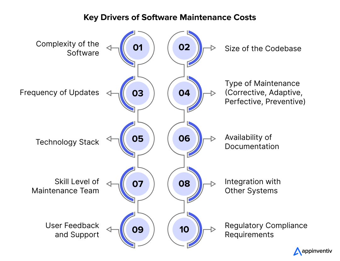 Variables Impacting the Cost of Software Maintenance