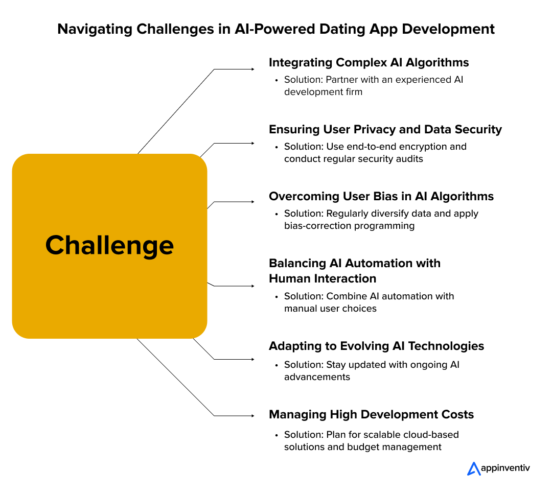Navigating Challenges in AI-Powered Dating App Development