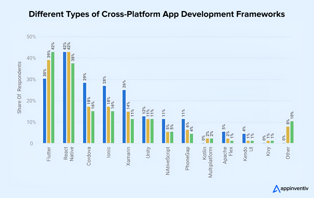 Different Types of Cross-Platform App Development Frameworks 