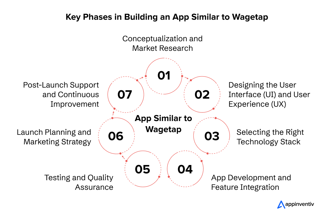 Step-by-Step Process to Develop a Wagetap-Like App