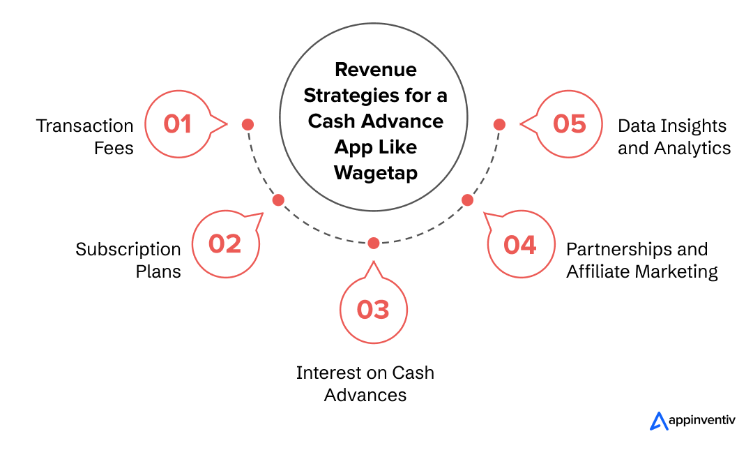 Key Approaches to Monetizing Your Cash Advance App Like Wagetap