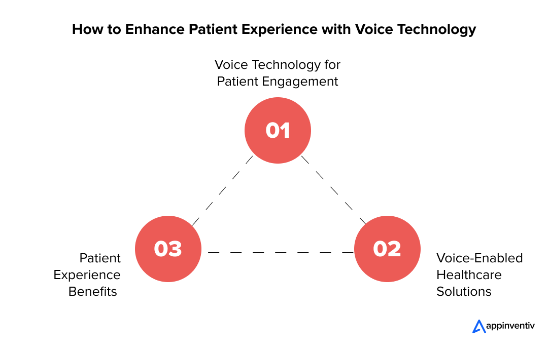How to Enhance Patient Experience with Voice Technology-Appinventiv