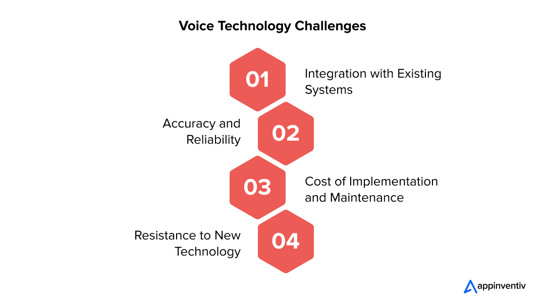 Voice Technology Challenges-Appinventiv