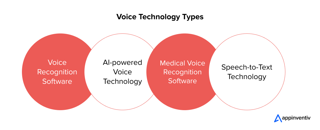 Voice Technology Types-Appinventiv