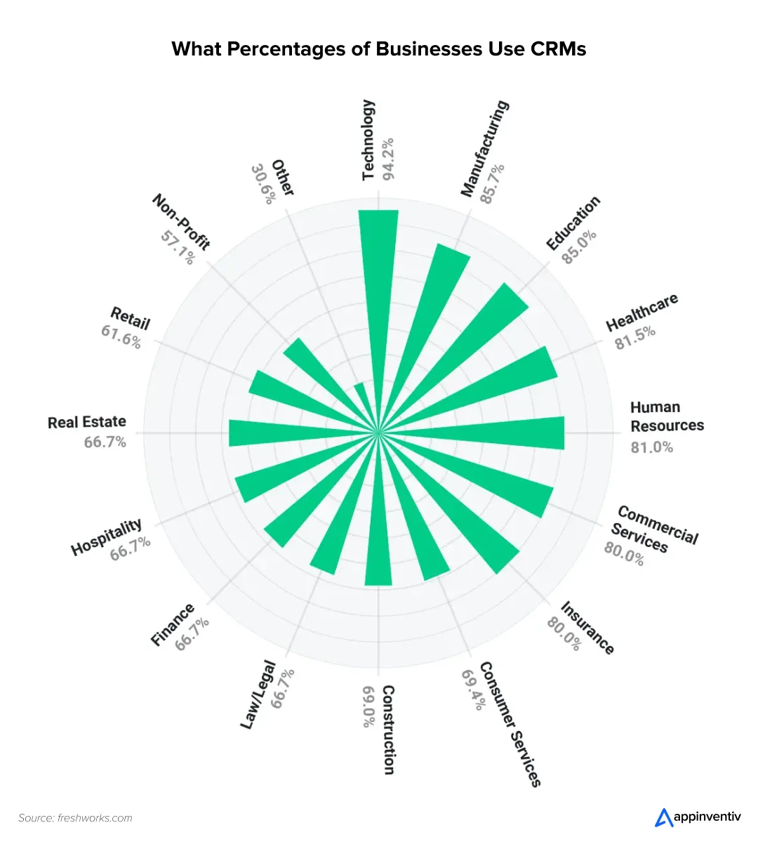 What Percentages of Businesses Use CRMs What Percentages of Businesses Use CRMs