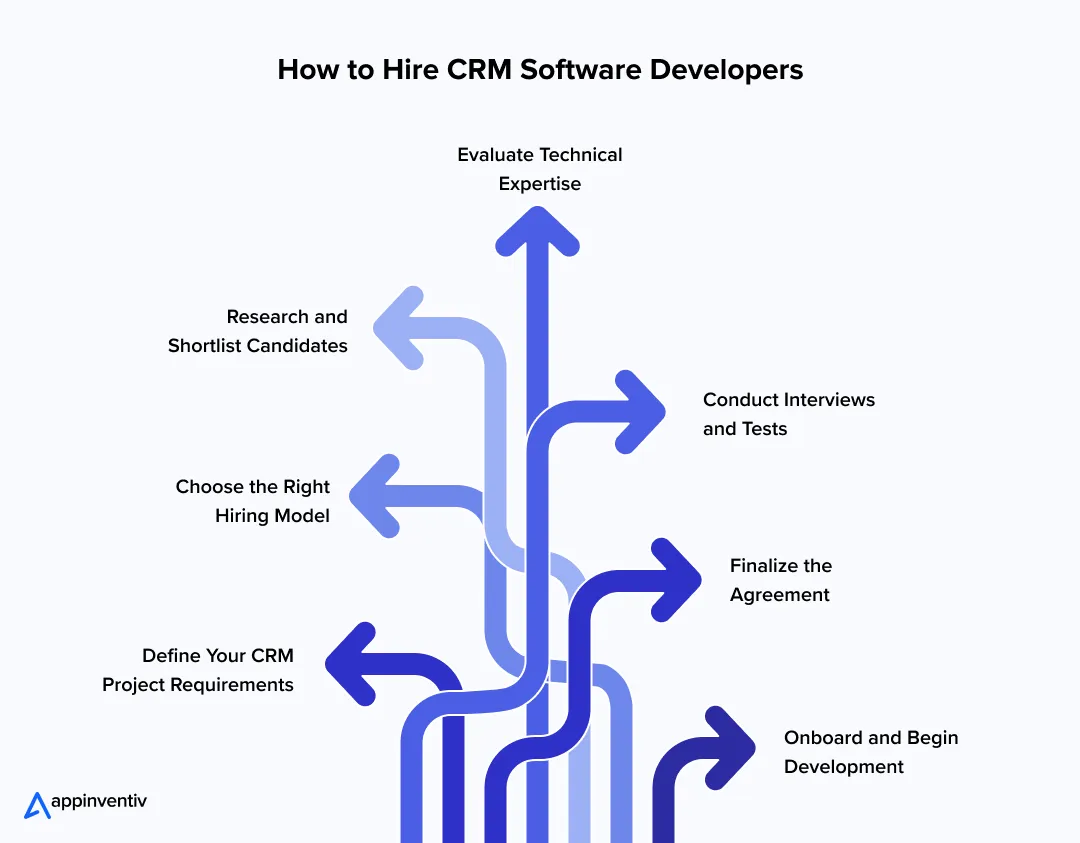 How to Hire CRM Software Developers How to Hire CRM Software Developers