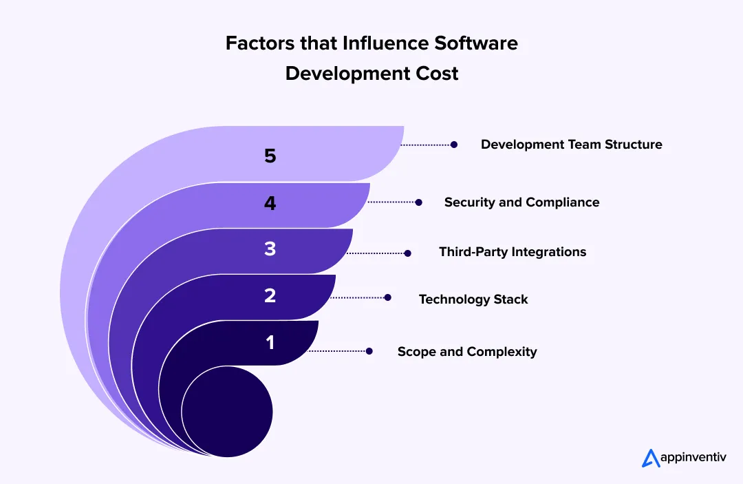 Factors that Influence Software Development Cost Factors that Influence Software Development Cost