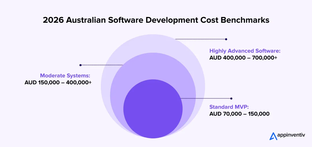 2026 Australian Software Development Cost Benchmarks 2026 Australian Software Development Cost Benchmarks
