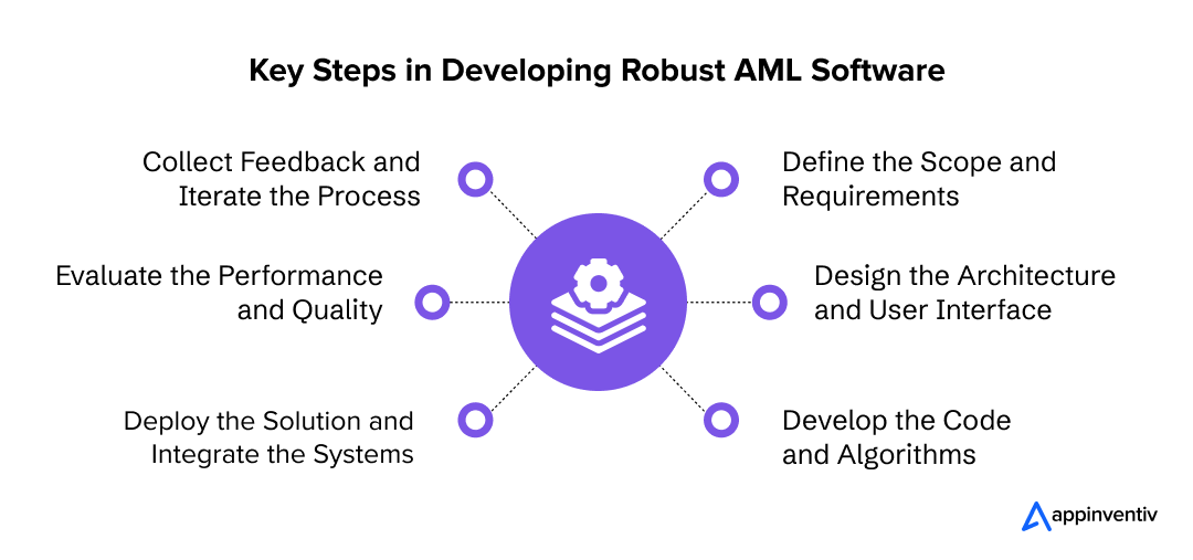 Key Steps in Developing Robust AML Software