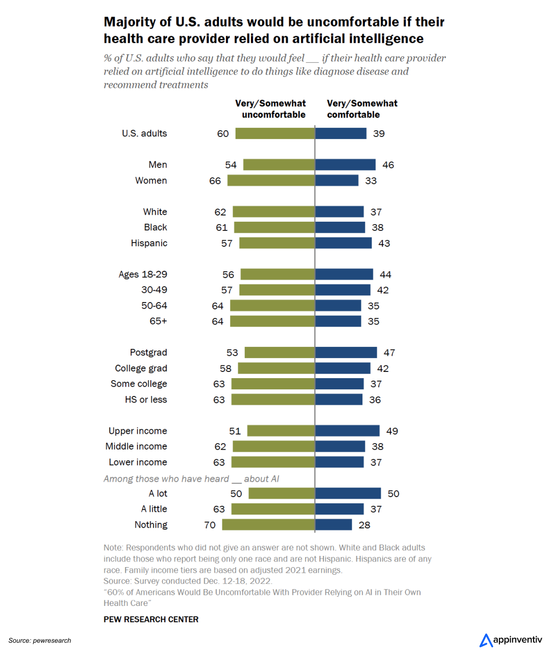 US Adults' Trust and Comform with AI