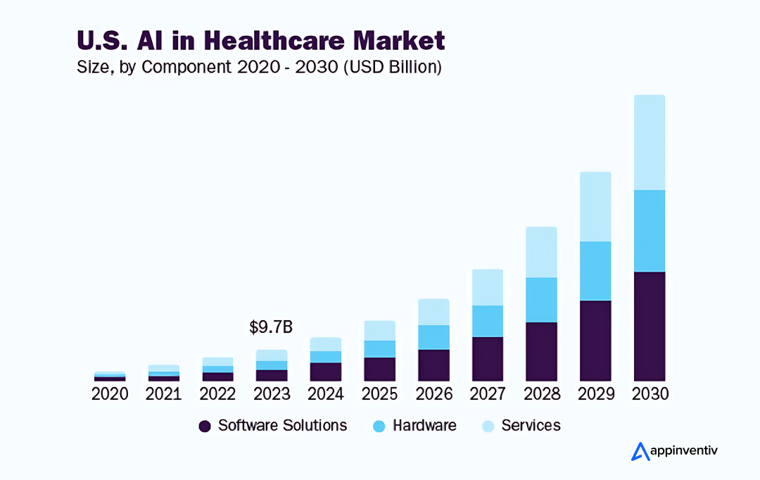 Global AI market in healthcare