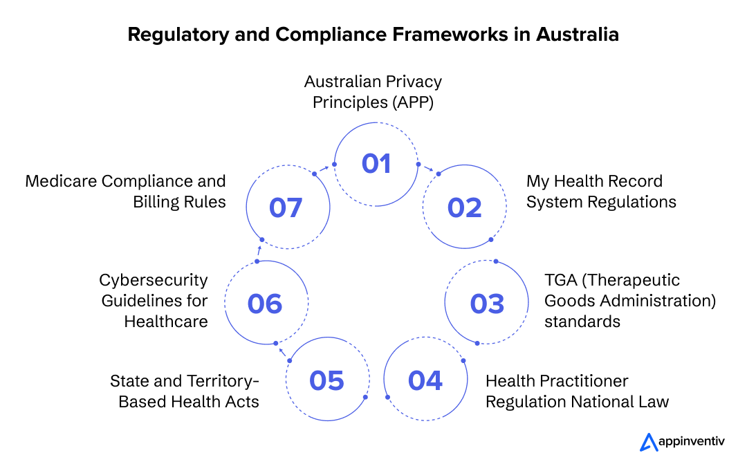Regulatory and Compliance Frameworks in Australia
