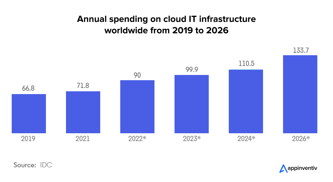 Spending on cloud IT Infrastructure.