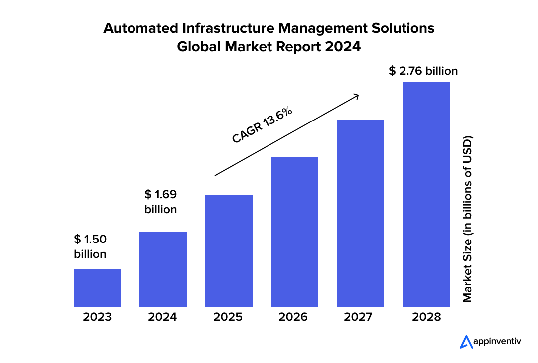  Automated Infrastructure Management Solutions Global Market Report 2024