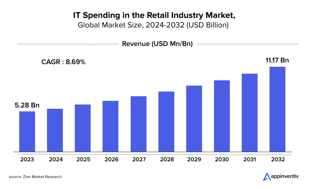 IT Spending in the Retail Industry Market, Global Market Size, 2024-2032 (USD Billion) 