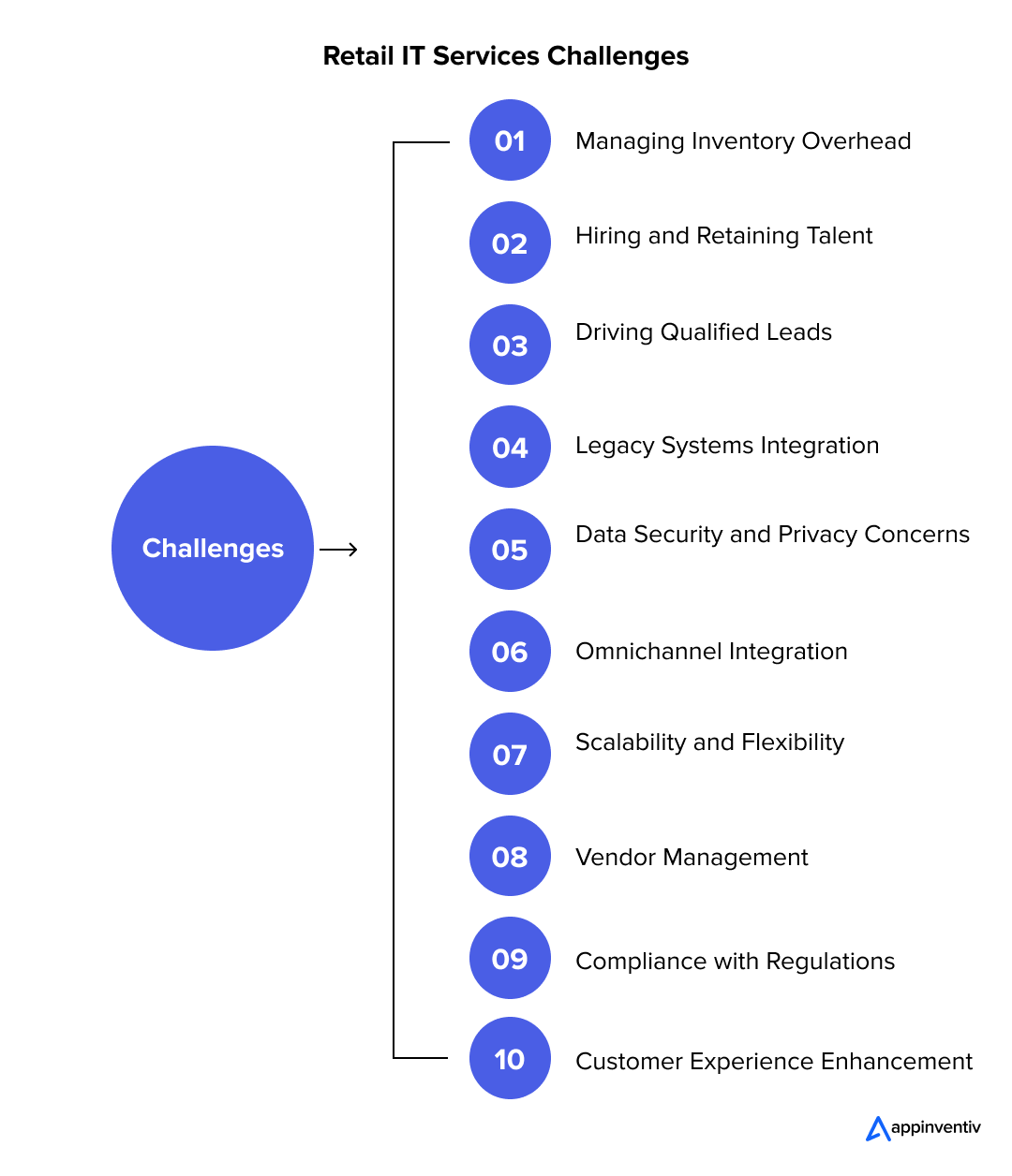  Retail IT Services Challenges