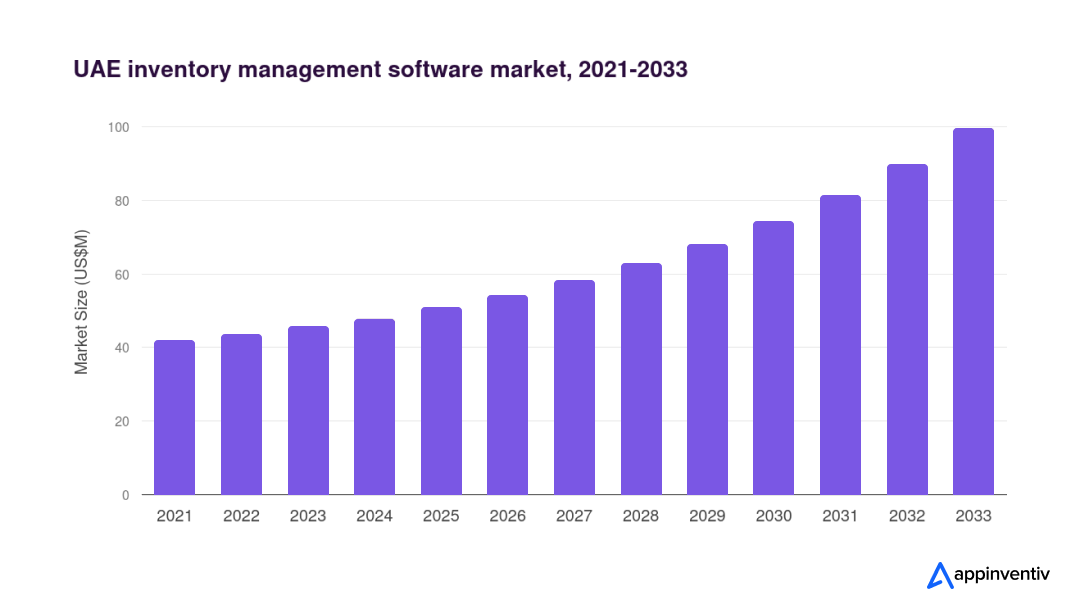 inventory management software market in Dubai inventory management software market in Dubai