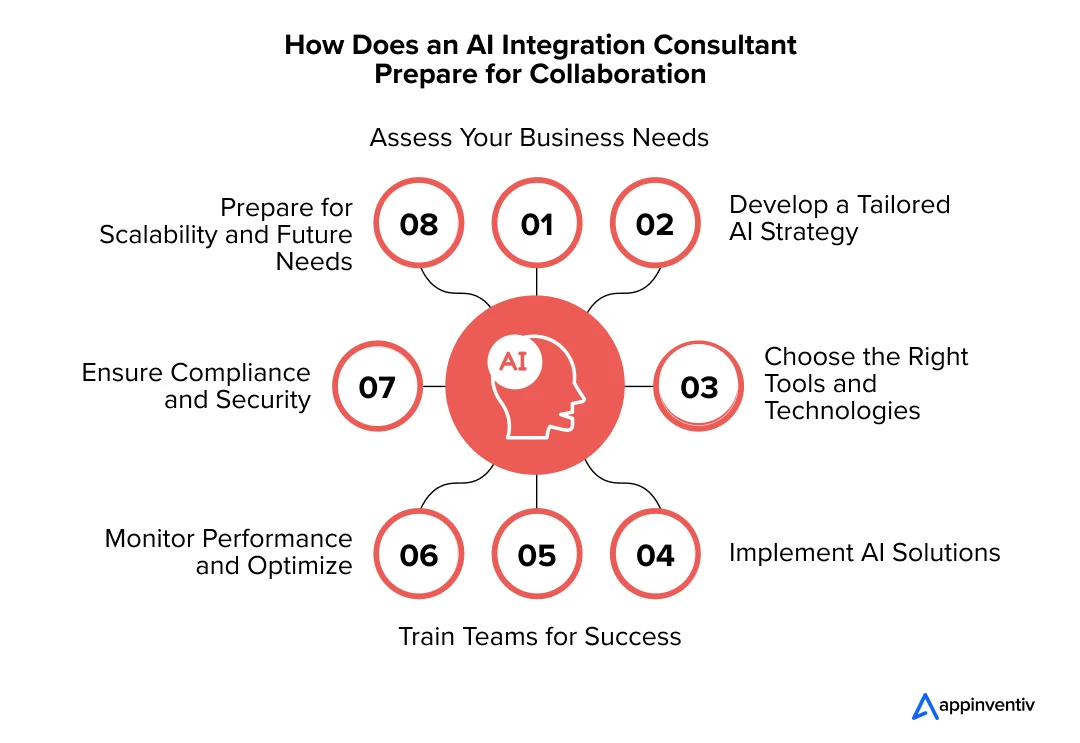 How Does an AI Integration Consultant Prepare for Collaboration