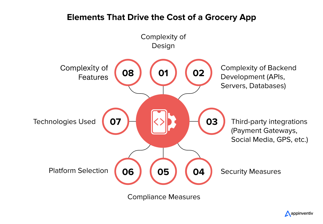 Factors Affecting the Development Price of a Grocery App