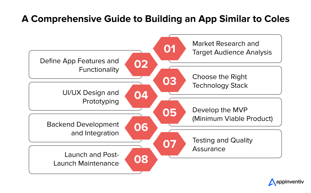 Step-by-Step Process for Developing an App Like Coles