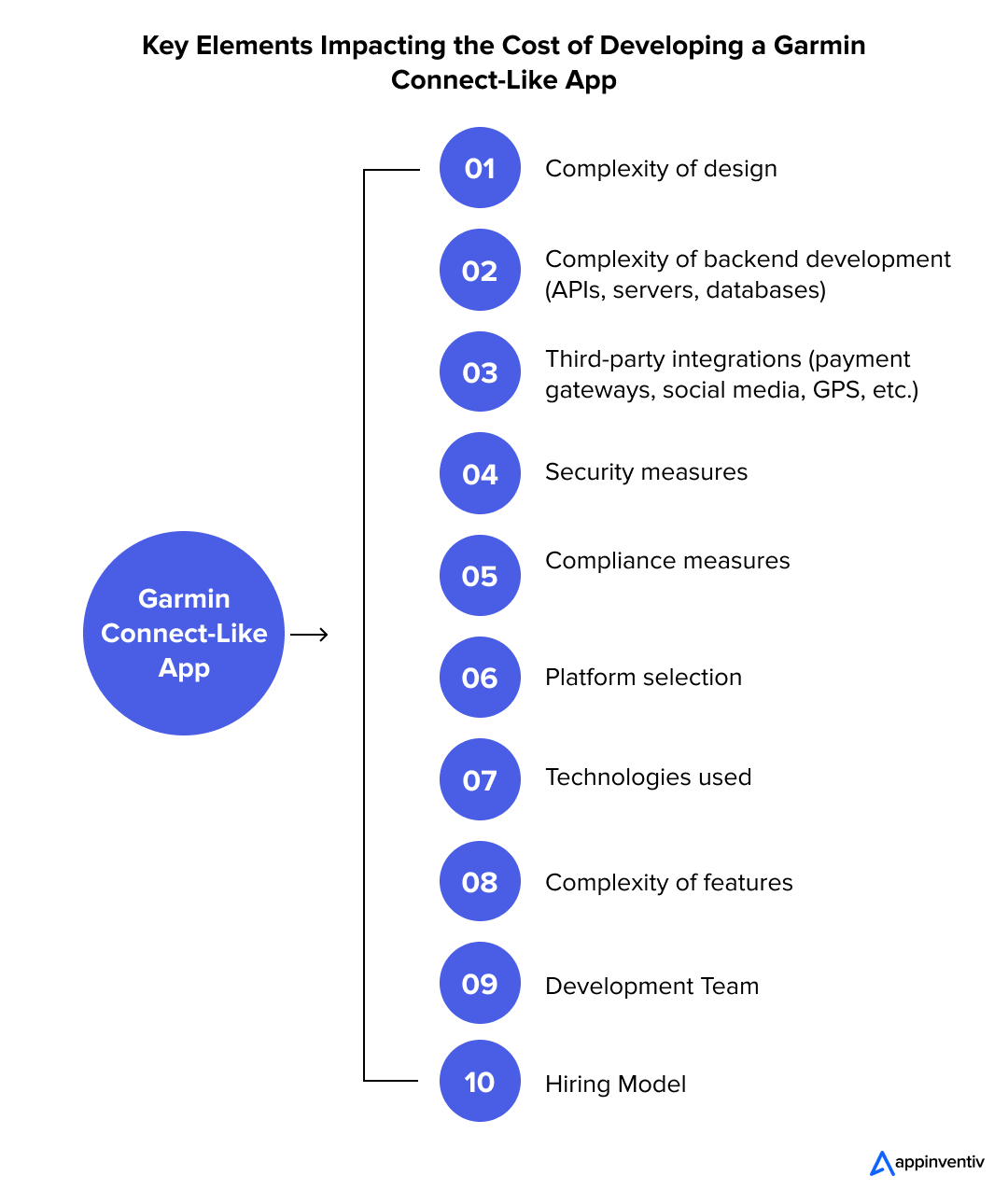 Key Factors Influencing the Development Cost of a Garmin Connect-Like App
