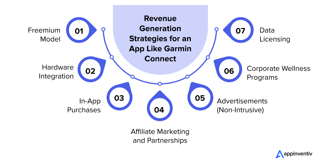 How to Monetize an App Similar to Garmin Connect