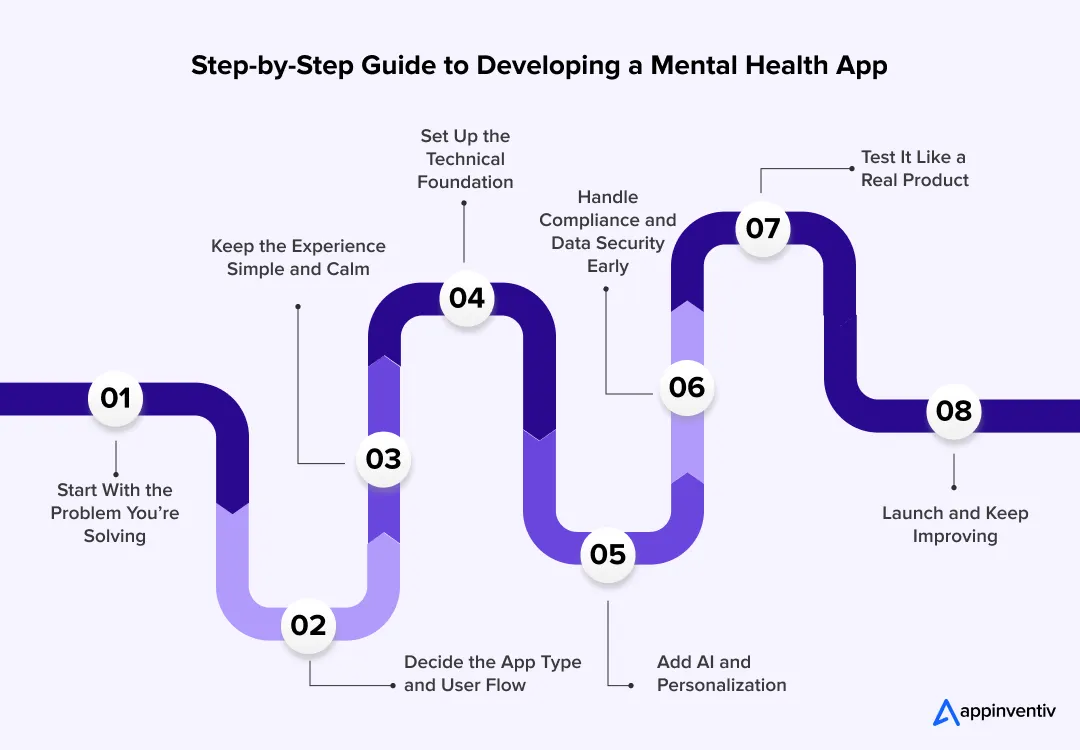 Step-by-Step Guide to Developing a Mental Health App