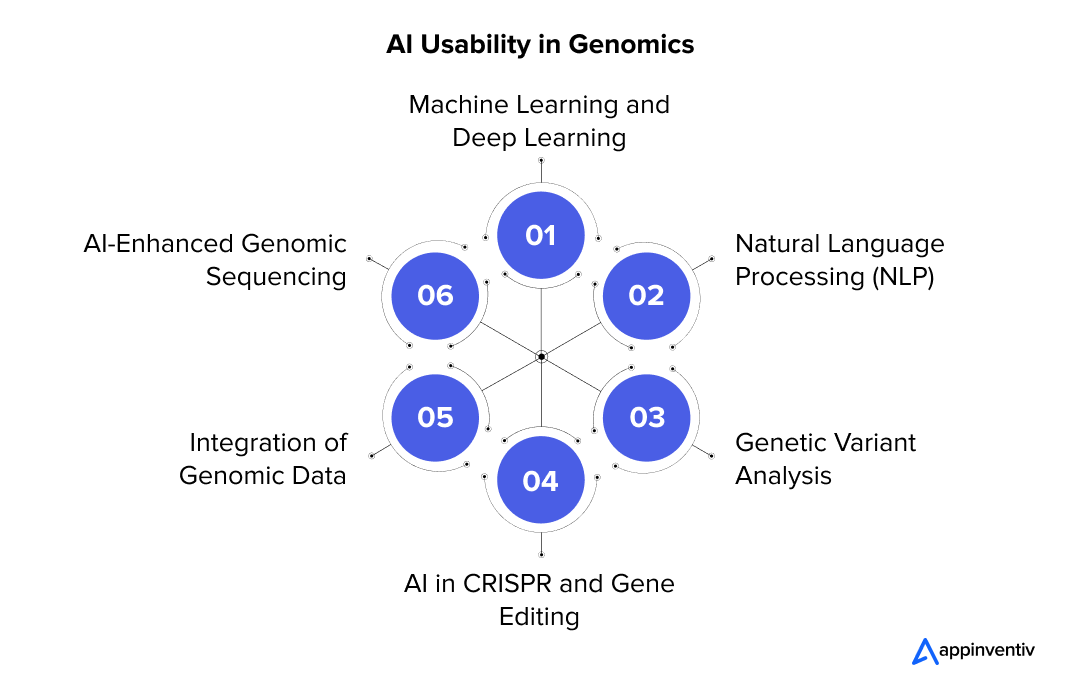 AI Usability in Genomics