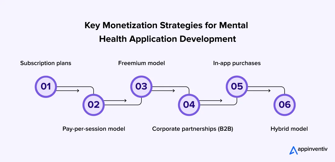  Key Monetization Strategies for Mental Health Application Development