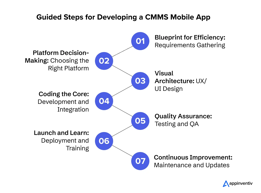 Guided Steps for Developing a CMMS Mobile App
