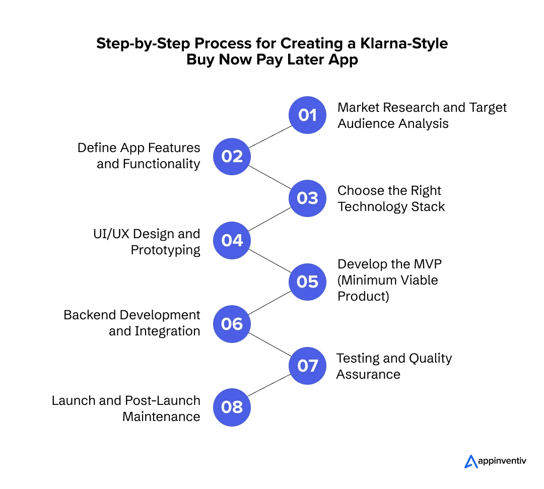 How to Build a BNPL App Like Klarna: A Detailed Roadmap