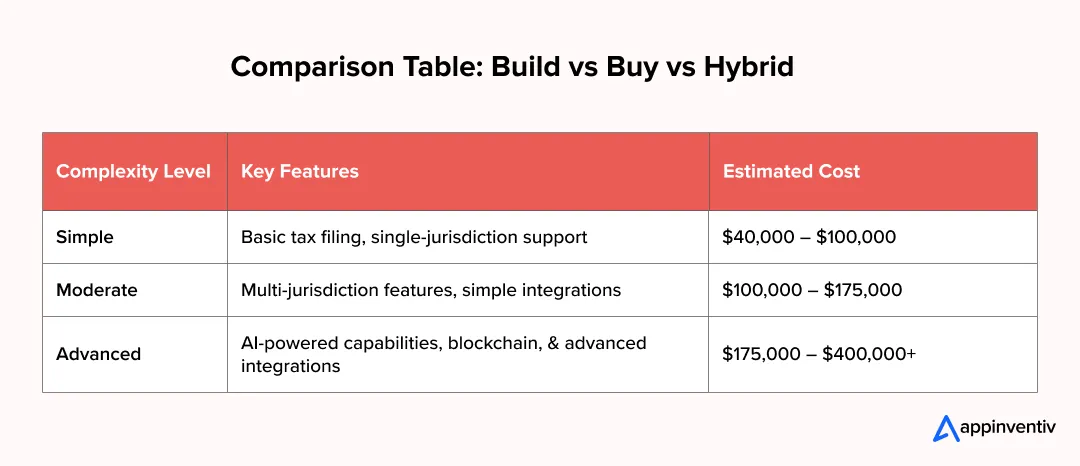 Cost Breakdown Based on Features and Complexity