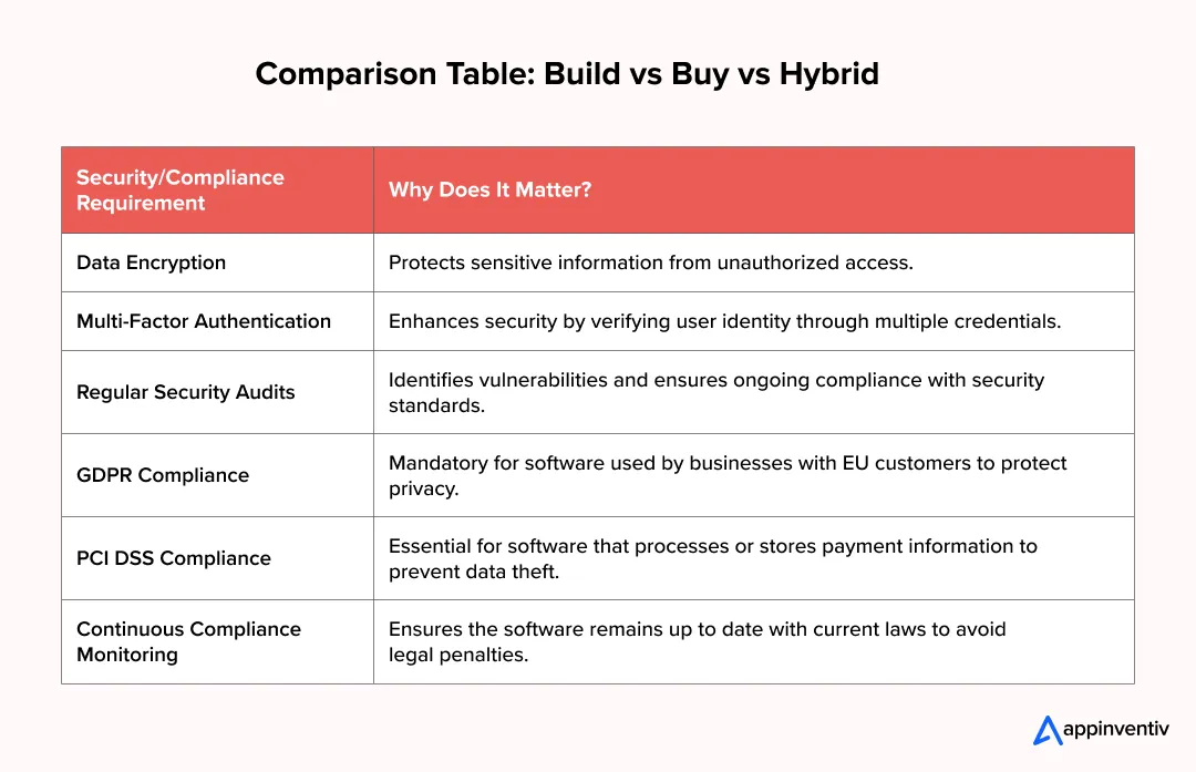 Compliance and Security Features