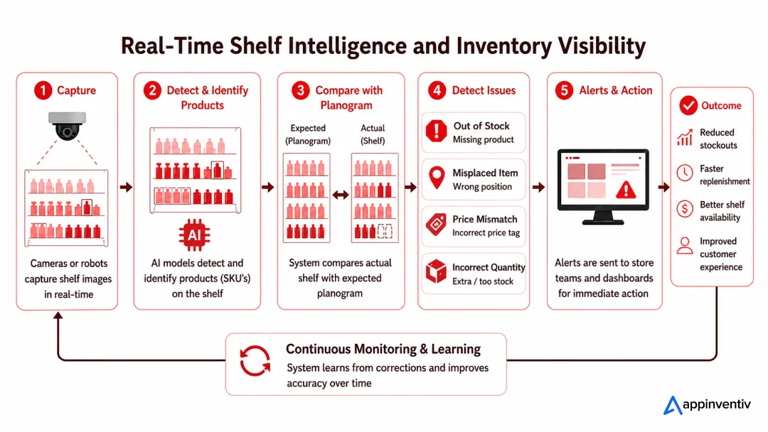 Real-Time Shelf Intelligence and Inventory Visibility