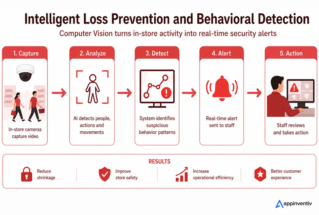 Intelligent Loss Prevention and Behavioral Detection