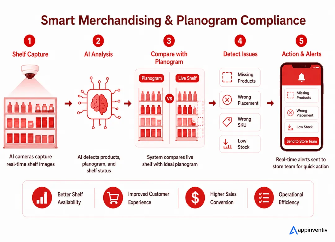 Smart Merchandising and Planogram Compliance, create image like this