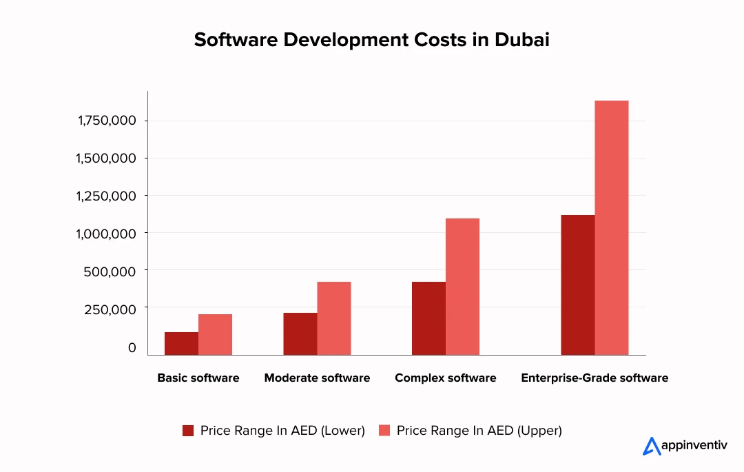 Software Development Costs in Dubai 