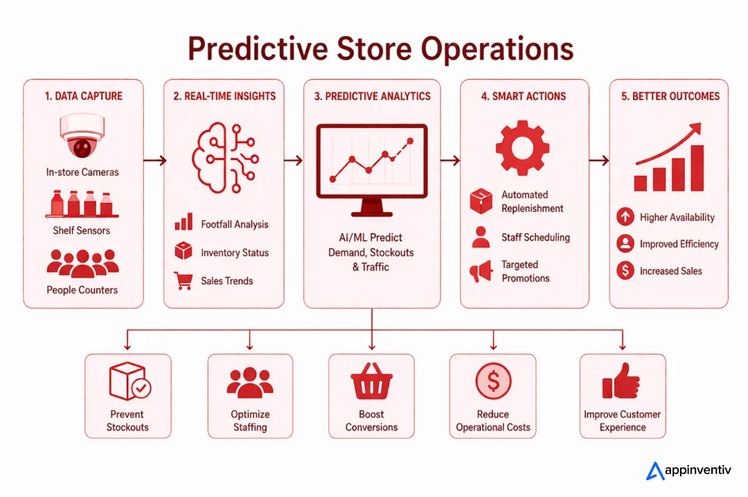 Predictive Store Operations, create an image like this