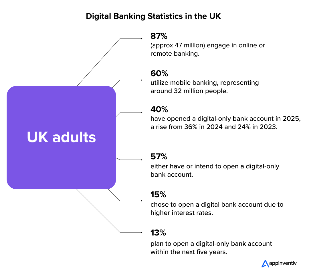  Digital Banking Statistics in the UK
