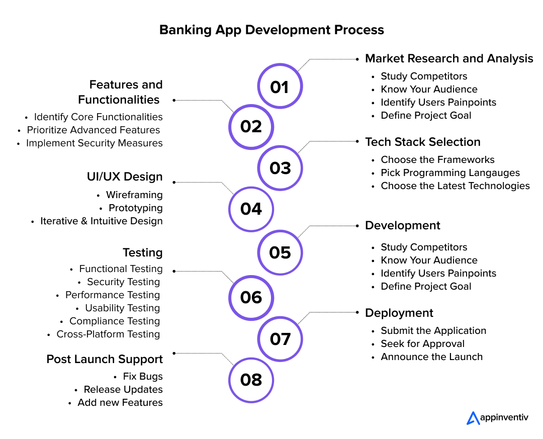 Banking App Development Process