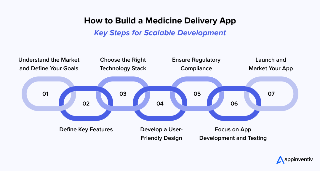 How to Build a Medicine Delivery App: Key Steps for Scalable Development