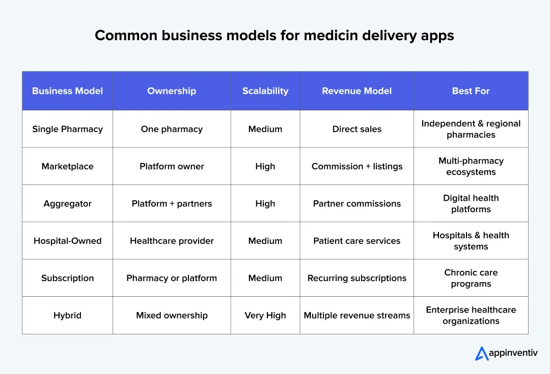 common business models for medicin delivery apps