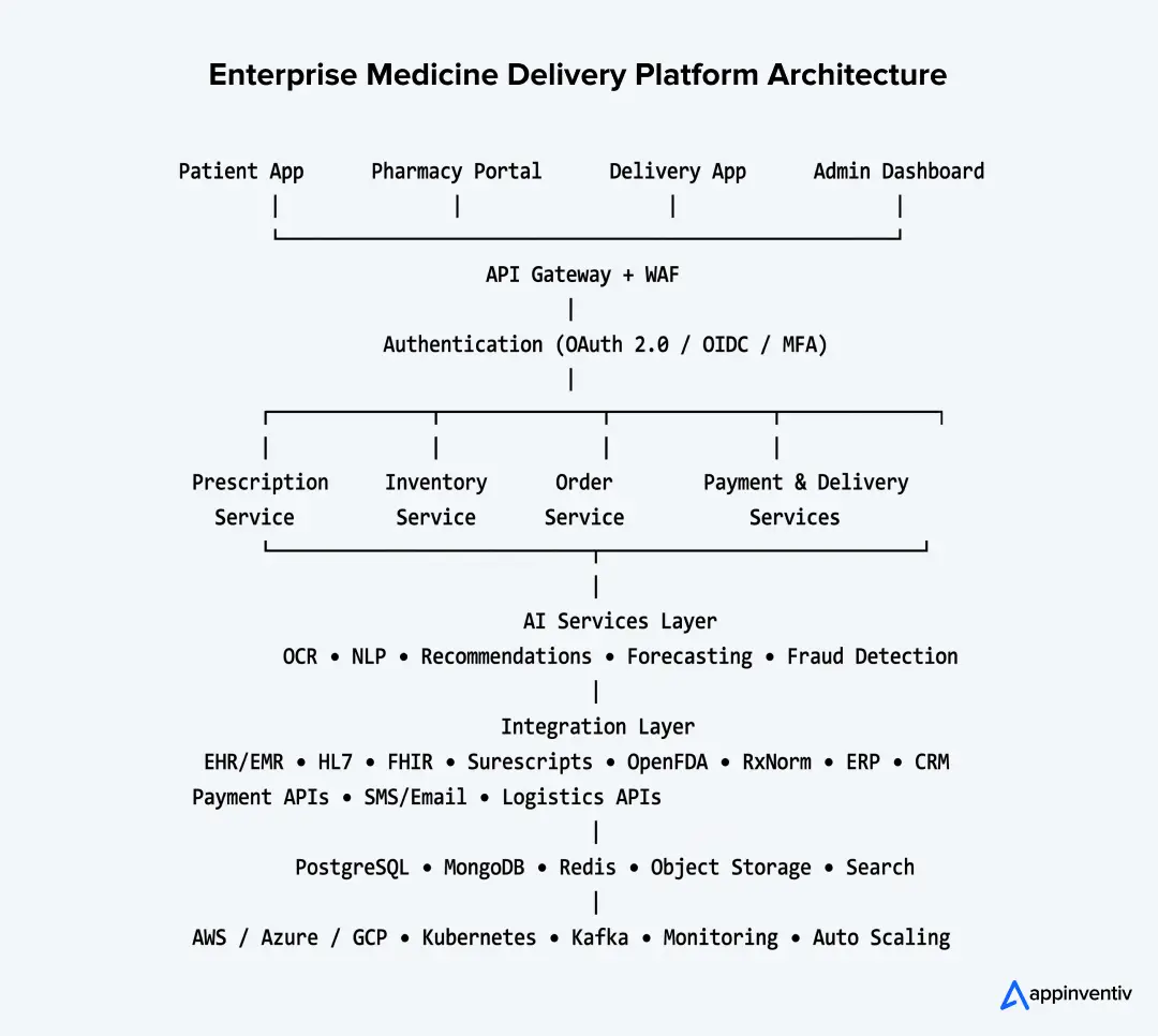 Enterprise Medicine Delivery Platform Architecture